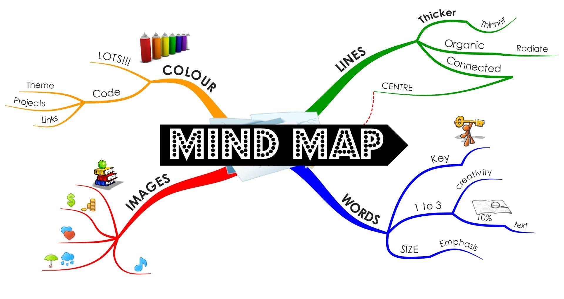 Mindmap để thuyết trình cần đơn giản, có từ khoá ngắn gọn, súc tích, không quá chi tiết.